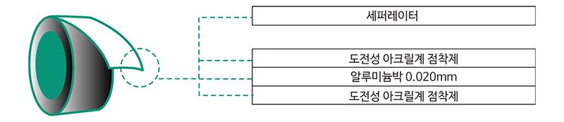 구성: 세퍼레이터, 도전성 아크릴계 점착제, 알루미늄박 0.020mm도전성 아크릴계 점착제.