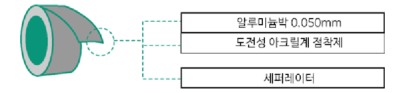 구성: 알루미늄박 0.050mm, 도전성 아크릴계 점착제, 세퍼레이터의 3층 구성