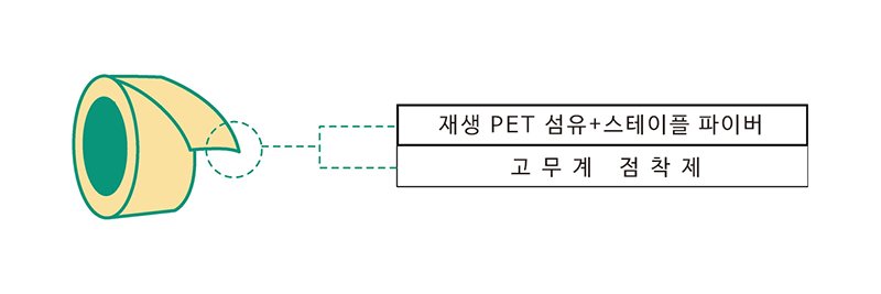 재생 PET 섬유+스테이플 화이버, 고무계 점착제의 2층 구성.